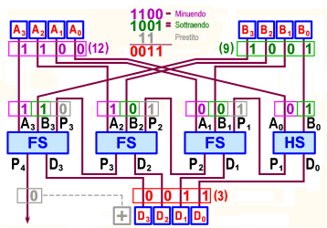 della sottrazione aritmetica, coinvolgendo l'eventuale Prestito generato dalla sottrazione dei bit precedenti.