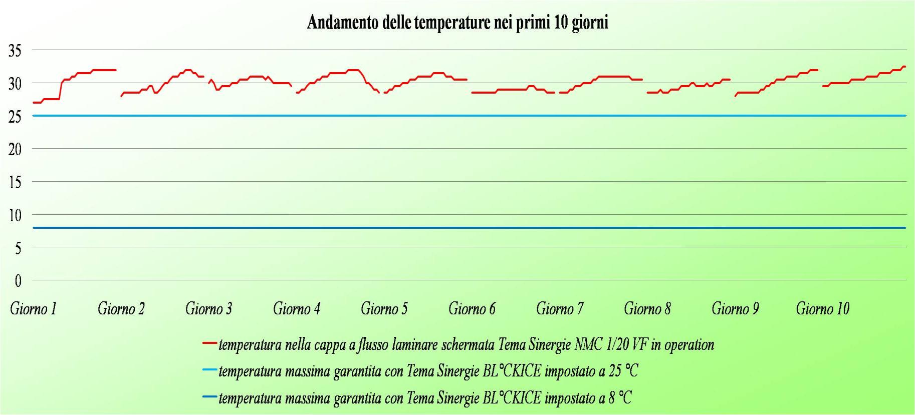 ASPETTI TECNICI NELLA CORRETTA CONSERVAZIONE DEI RADIOFARMACI TECNEZIATI RICOSTITUITI IMPIEGATI IN MEDICINA NUCLEARE Con il monitoraggio delle temperature della cappa a flusso laminare sono state