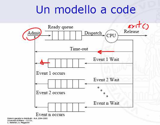 - stati di un processo - Esecuzione (run): il processo è in evoluzione; gli è stata assegnata la CPU Pronto (ready) :attende che gli venga assegnata la CPU Attesa (wait): avendo richiesto un