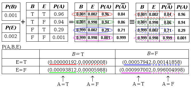 causa ottengo la probabilità dell'effetto. Si parla di inferenza intercausale quando, date due v.a. che sono concause di un effetto comune, si desidera conoscere in che modo esse si influenzano, per esempio sapere che ha piovuto cambia la probabilità che gli irrigatori siano stati accesi?