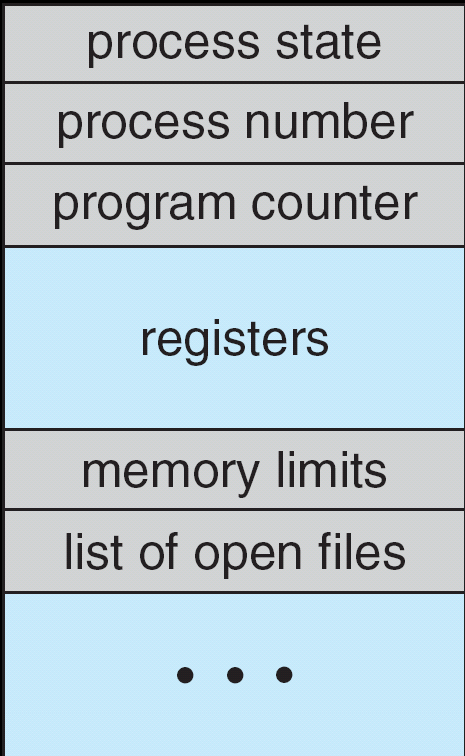 Process Control Block 2 Informazione associata a ciascun processo: Stato del processo Nome (numero) del processo Contesto del processo: program counter, registri della CPU (accumulatori, registri