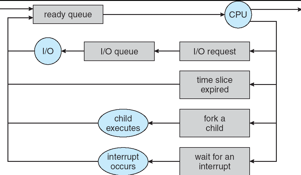 Diagramma per lo scheduling dei processi I riquadri rappresentano le code Le ellissi