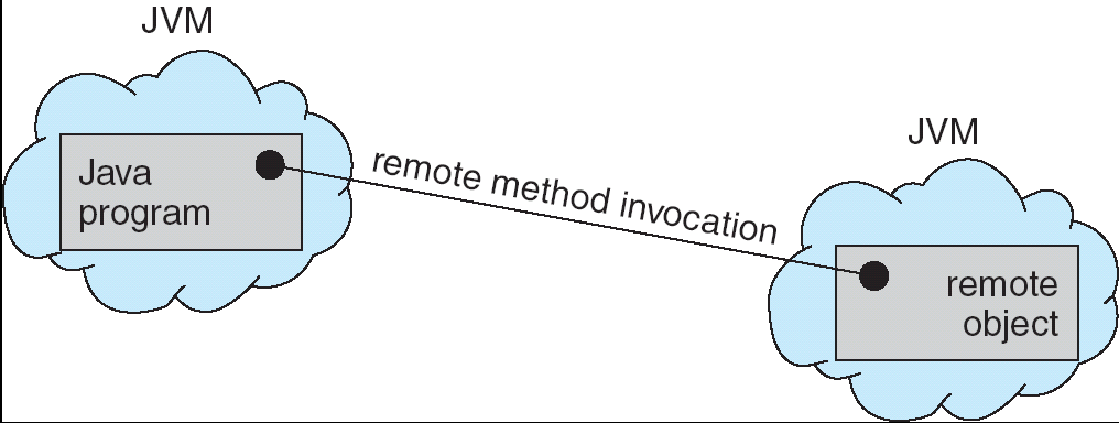 Invocazione di metodi remoti L invocazione di metodi remoti è una funzione del linguaggio Java simile alla RPC L RMI permette ad un processo Java