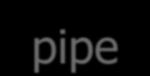 Named pipe Pipe 3 La comunicazione può essere bidirezionale e la pipe continua ad esistere anche quando i processi comunicanti sono terminati Più processi possono usarla per comunicare In UNIX: Le