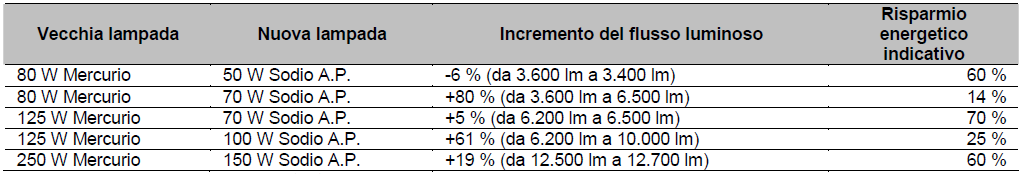 DESCRIZIONE DETTAGLIATA DELL AZIONE Il Comune di Capiago Intimiano rientra nelle fasce di rispetto dell osservatorio astronomico di Sormano (osservatorio astronomico non professionale di grande