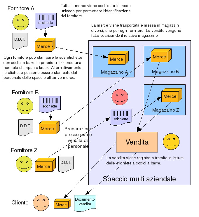 Strategia e Applicazione La gestione Con Dittaweb è possibile gestire una attività complessa, come un emporio, in modo integrato ai fornitori e produttori.