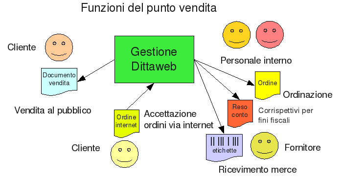 I fornitori, come utenti del sistema dell'emporio, hanno a disposizione diverse funzioni che, in modo economico, facilitano il lavoro di preparazione e spedizione degli ordini: Inserire e aggiornare