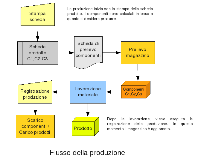 Gestione della produzione L'utente di Dittaweb ha a disposizione un insieme di funzioni per la gestione della produzione.