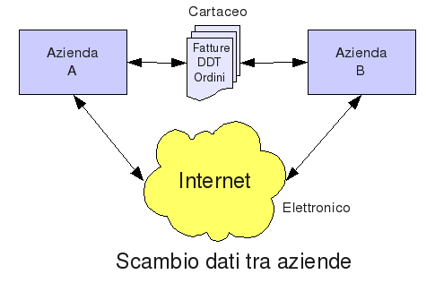 La comunicazione tra aziende Le aziende che usano Dittaweb possono scambiare diversi tipi di dati tra di loro : Fatture, D.D.T., ordini clienti e ordini fornitori.