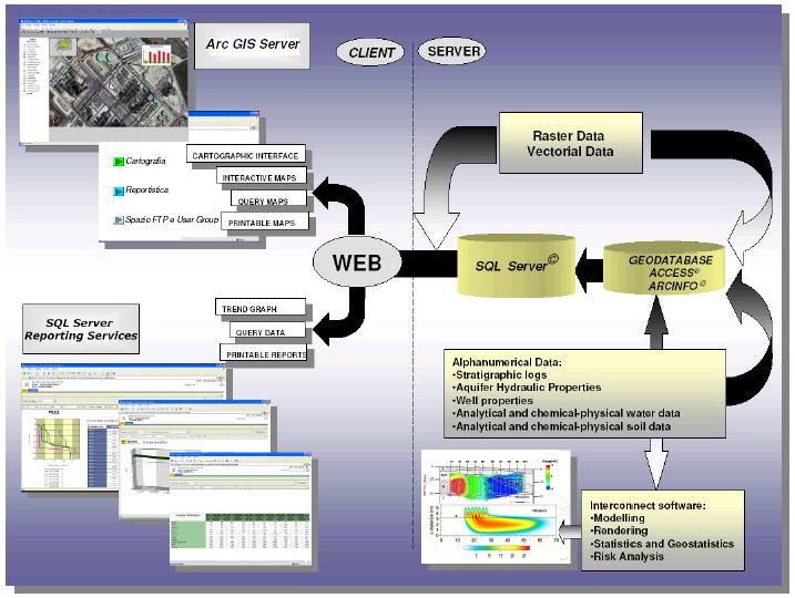 WEB GIS L architettura WEB-GIS è lo strumento più idoneo per lo storage, l analisi, la gestione e la pubblicazione sul web di informazioni