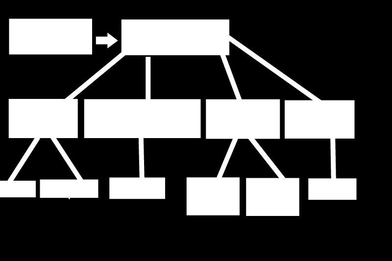 Diversamente dai tradizionali ambienti di progettazione integrata (IDE-Integrated development environment) non dispone di un compilatore interno ma permette di