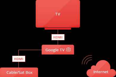 del browser Google Chrome per creare overlay interattivi add-on per SDK Android, che permette a