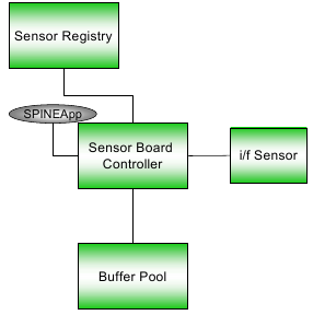 CAPITOLO 2. INTRODUZIONE AL FRAMEWORK SPINE Figura 2.6.: Modulo di Rilevamento Il Sensor Board Controller gestisce tutti i sensori che sono registrati a SPINE grazie al Sensor Registry,.