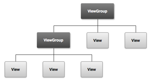 2.11 User Interface Nelle applicazioni Android l interfaccia utente viene costruita utilizzando le seguenti classi: View e ViewGroup.