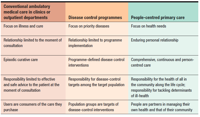 Sempre in questo rapporto si sintetizzano le differenze tra un approccio convenzionale, uno verticale basato sul controllo delle malattie ed uno ispirato al PHC e con una centralità delle persone.