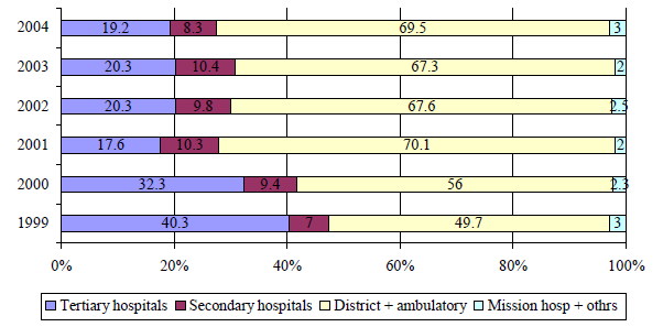 Support a partire dal Ministero della Salute. Fig.4.19: Redistribuzione della spesa del Ministero della Salute per livello di cura 1999 2004 Fonte: Picazo O., Zhao F.