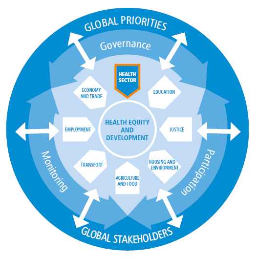 Fig. 1: I cinque temi chiave della World Conference e l'interazione con i Determinanti Sociali della Salute Fonte: WHO (2011), Closing the Gap: Policy into Practice on Social Determinants of Health :