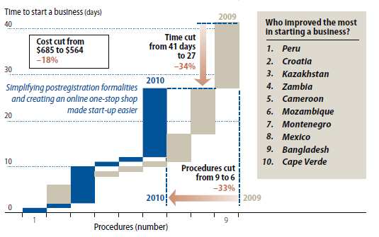 Tra giugno 2009 e maggio 2010 sono state introdotte o implementate ben oltre 200 riforme in 117 governi relative all agevolazione per la creazione di nuovi business o per la semplificazione