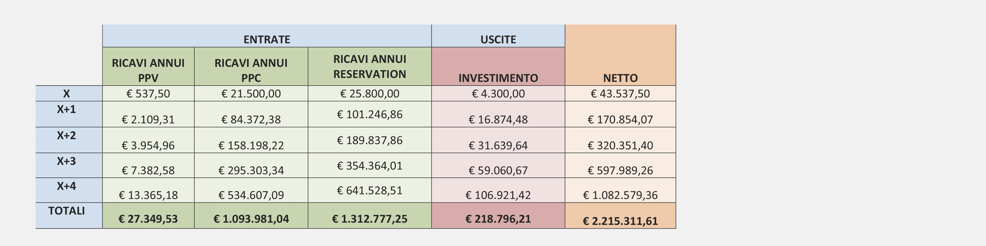 Financing In base alle proiezioni (vedi il Business Plan) si è stabilito che ogni visitatore di Runup.