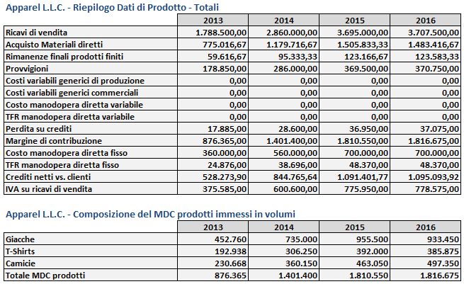 A questo punto non resta che procedere con il calcolo del margine unitario facendo la differenza tra prezzo di vendita e la sommatoria dei costi sin qui calcolati.