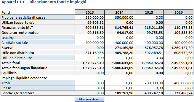 In Figura 3.2.28 è possibile valutare l effetto della funzione appena descritta, applicata all esempio precedente. Figura 3.2.28 Altri dati Bilanciamento avvenuto Se si osserva il primo anno (2013) si può notare come il valore dello squilibrio (91.