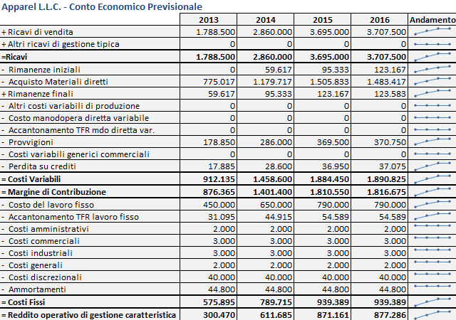 3.2.6. Elaborazioni finali Bilanci - Indici Nell ultimo foglio di calcolo sono contenuti i bilanci previsionali ed i relativi grafici.