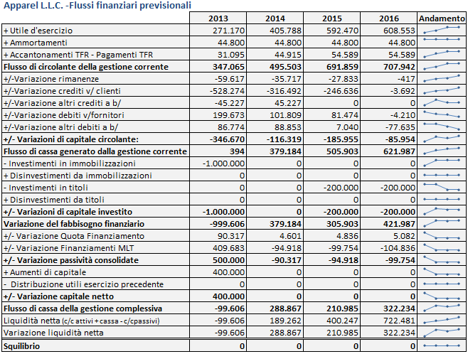 Questo grafico ha lo scopo di riassumere gli equilibri tra attivo e passivo dello stato patrimoniale permettendo di valutare le diverse relazioni che concorrono alla creazione della redditività.