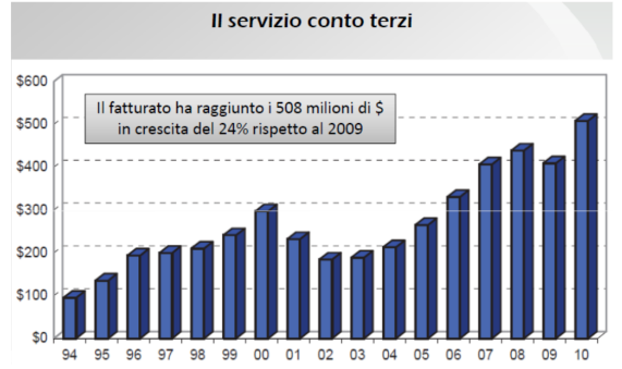 Si tratta di un comparto ormai maturo presente sul mercato da oltre 20 anni, ma tutt altro che saturo e con ampi margini di crescita, e questo lascia ben sperare per il futuro; Sebbene le dimensioni