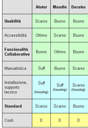 Figura 5 Tabella comparativa tra piattaforme enfasi su Usabilità, Funzionalità Collaborative e Standard In una nota, gli autori dello studio fanno notare che all epoca delle rilevazioni Moodle non