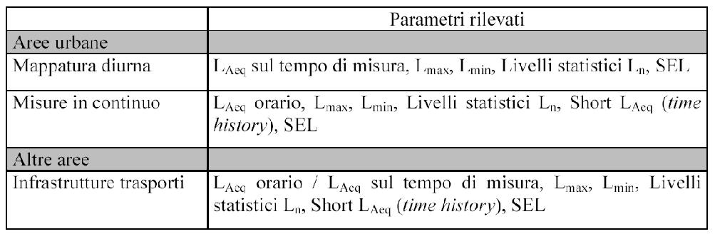 8.6.4 Parametri e frequenze di rilevamento Il descrittore acustico fondamentale è il livello continuo equivalente relativo al tempo a lungo termine, LAeq,TL, espresso relativamente ai due periodi di