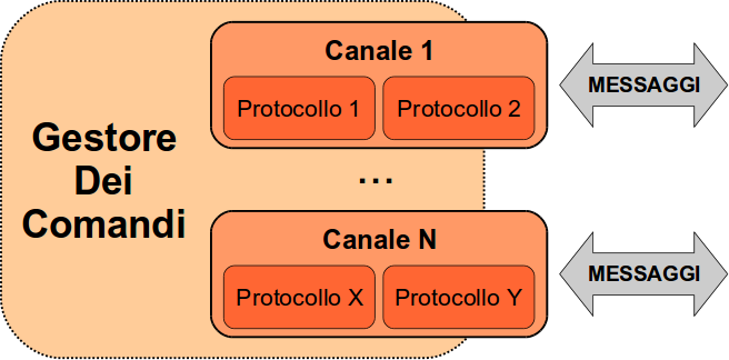 CAP. 3: DESCRIZIONE DELLA STRUTTURA SOFTWARE Figura 3.3: Struttura del gestore dei comandi diretto. Ogni sistema comunica soltanto con quelli dei quali è indicato come proprietario.