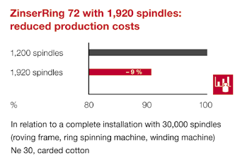 INNOVAZIONI / 1/2015 9 Il filatoio ZinserRing 72 abbatte i costi di filatura aumentando così la competitività delle filature. Con un impianto di 30.