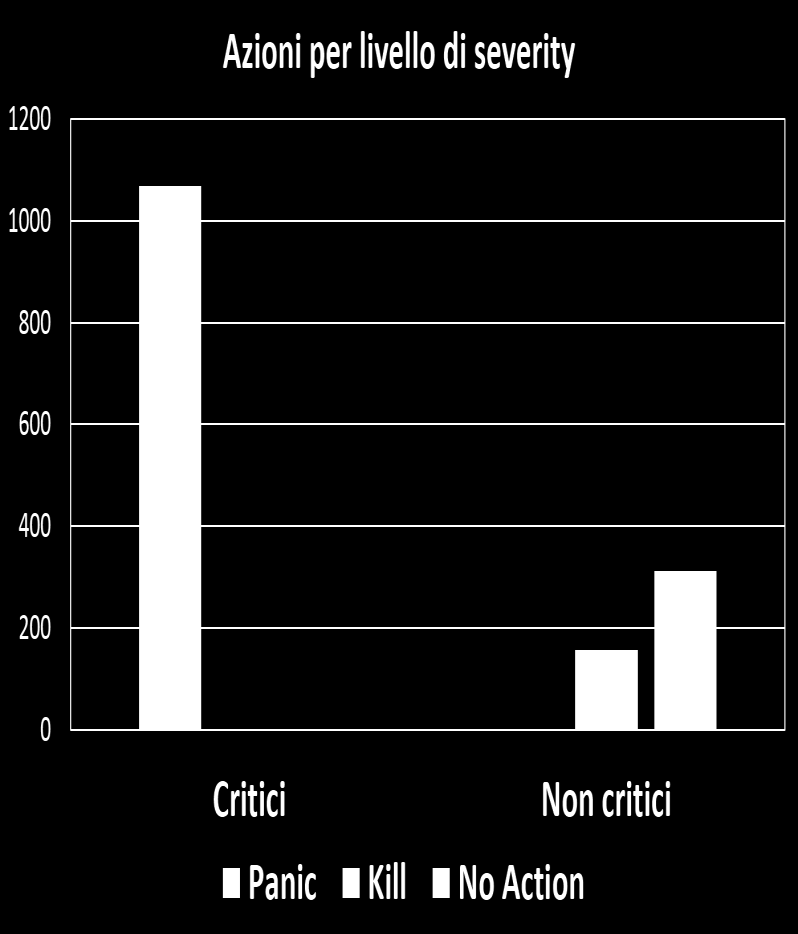 MCE inoltrati direttamente al guest Errori TLB 1536 MCE iniettati Sperimentazione: Linux OS