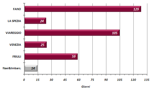 Distretti vs Industria nazionale: condizioni di liquidità Ciclo del Circolante (media 2007-2009) Il ciclo del circolante (*) riscontrato per le aziende dei distretti considerati risulta in tutti i