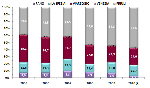 Il peso relativo dei singoli Distretti Produzione Distretti Aggregati Pro Quota (%) Export Distretti Aggregati Pro Quota (%) Considerando il contributo relativo di ciascun distretto al dato aggregato