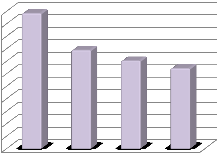 riduzioni della spesa laddove risulterà possibile attuare soluzioni logistiche in grado di ridurre ulteriormente il rapporto mq/addetto. Grafico n. 4.