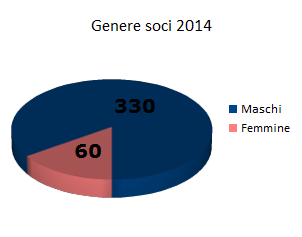 Figura 5 Composizione dei soci per genere (20