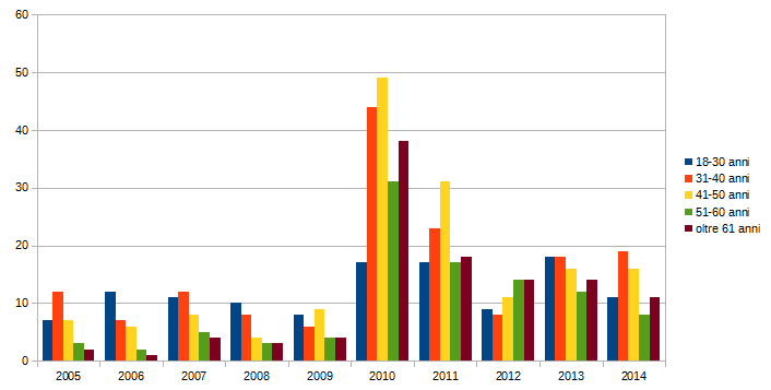 Figura 7 - Età nuovi soci (2005-2014) Si nota come, negli anni, a prevalere sono in media le due fasce d età dai 30 ai 40 anni e dai 41 ai 50.