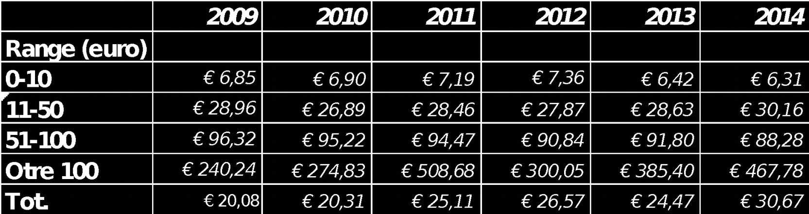 Figura 21 Andamento delle donazioni per fascia di donazione Analizzando invece la media per range di donazione si evince che, negli anni, nonostante il calo del totale, gli importi medi versati sono