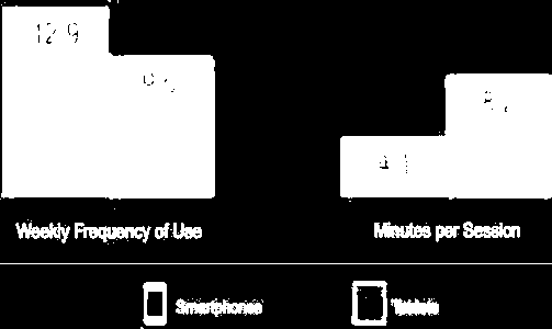 Grafico 9- "Frequenza utilizzo smarphones vs tablets" (Fonte: Flurry, 2012) Grafico 10- "Età degli utenti tablet e smartphone" (Fonte: Flurry, 2012) In un analisi realizzata, l