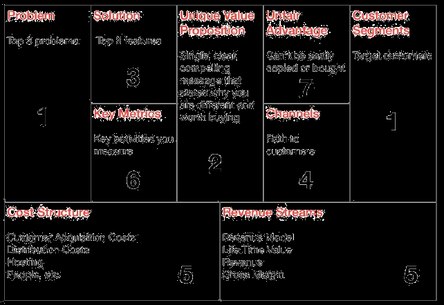 Figura18- Lean Canvas" (fonte: Running Lean, 2012) Ash definisce 7 steps per creare un Lean Canvas i quali saranno analizzati di seguito: 1.