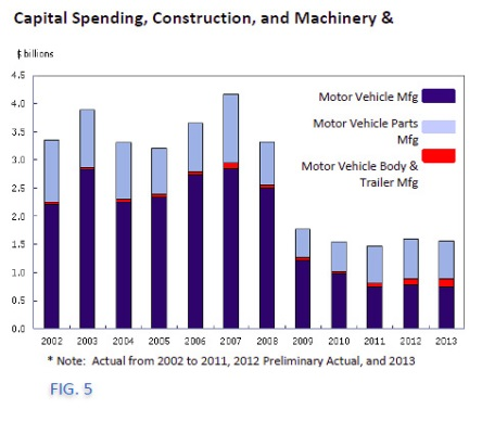 Servono nuovi investimenti Sono queste le carte che la filiera automobilistica canadese intende giocare oggi per mantenere le posizioni acquisite. Non è una sfida facile.