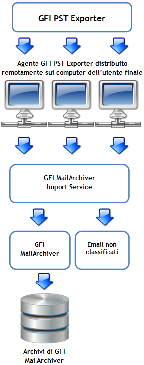 NOTA La durata del processo di esportazione dipende dalla quantità di messaggi da esportare. 6.