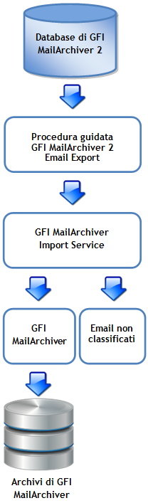 Di seguito è riportata la procedura per aggiungere i messaggi di posta elettronica da un archivio GFI MailArchiver 2 in GFI MailArchiver: 1.