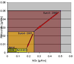 Effetti sulle emissioni Euro3 Euro4 Euro5