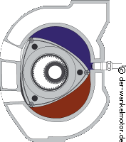 Il motore Wankel L'idea del motore rotativo è quella di convogliare in un percorso approssimativamente circolare i quattro tempi del "ciclo Otto" dei motori a scoppio: Rispetto ai motori a pistoni,