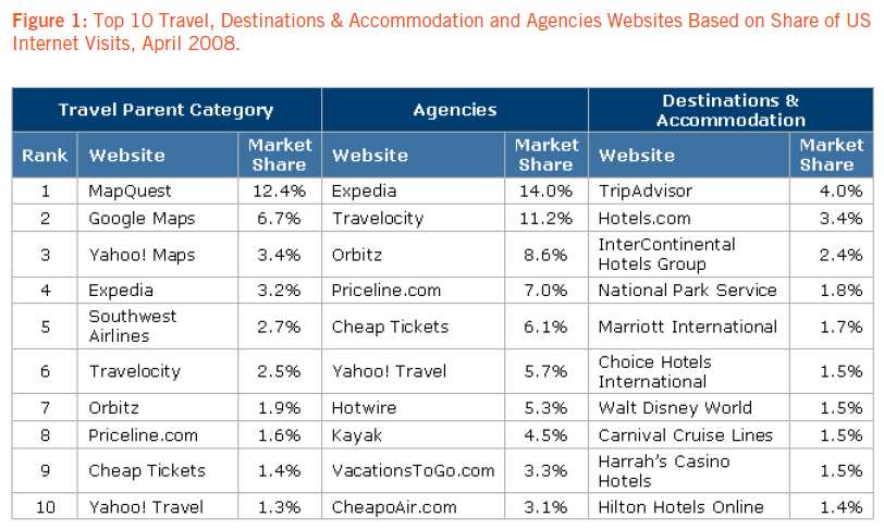 Search Engine Trends: i 10 siti turistici per