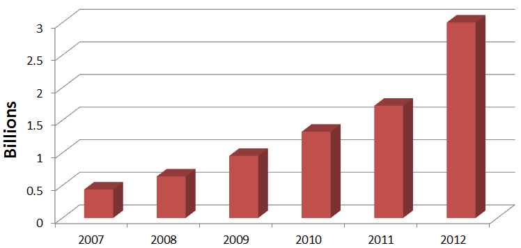 Ricerche su Google 2007-2012 Number of Searches/Day on Google 3 Billion Searches/Day