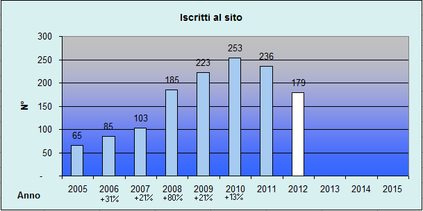 Andamento delle visite nel 2012 (dati parziali server Aruba.