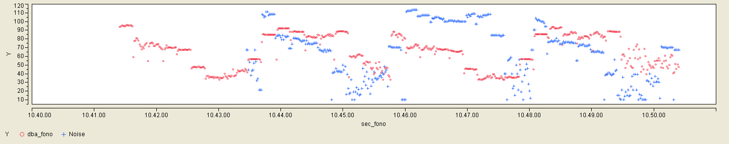 56 Figura 57 Grafico del rumore (In rosso la misura effettuata dal fonometro, in blu la misura realizzata dal Senspod).